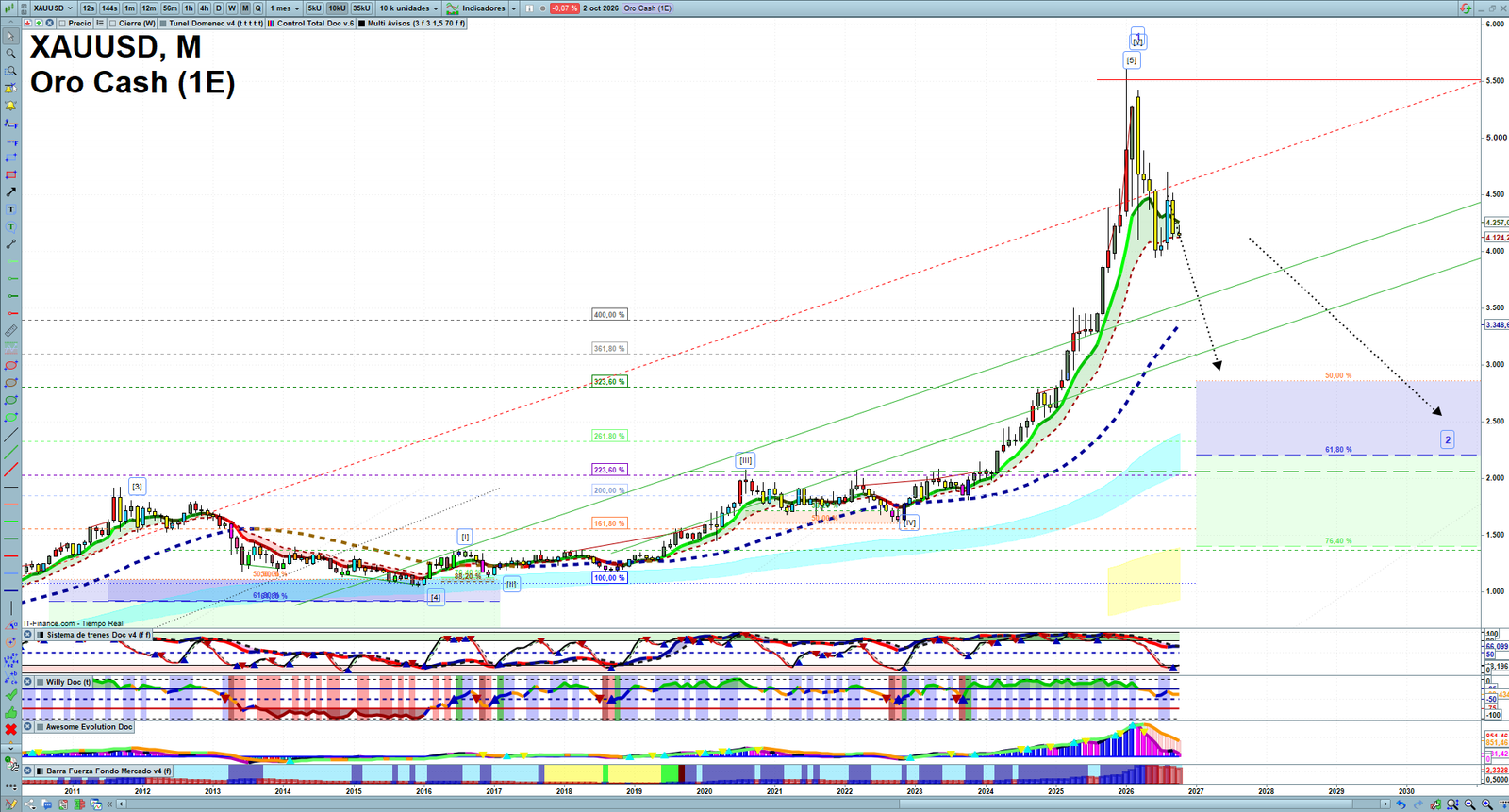 Gold XAUUSD monthly technical analysis chart with trend structure, support and resistance levels